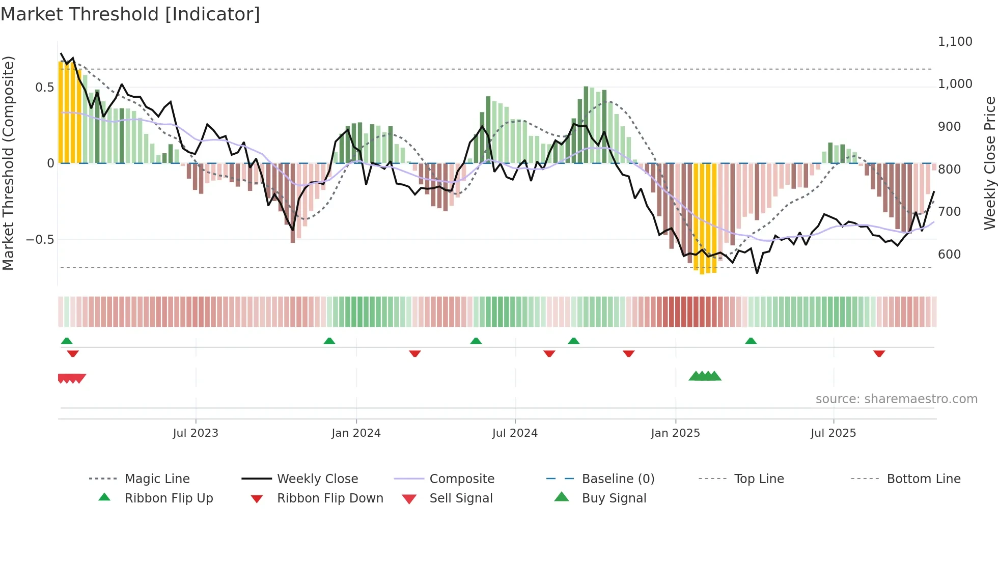SAFE weekly Market Threshold chart