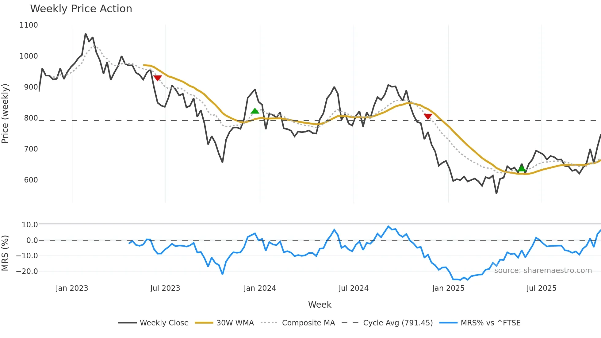 SAFE weekly Price Action chart, closing 2025-10-24
