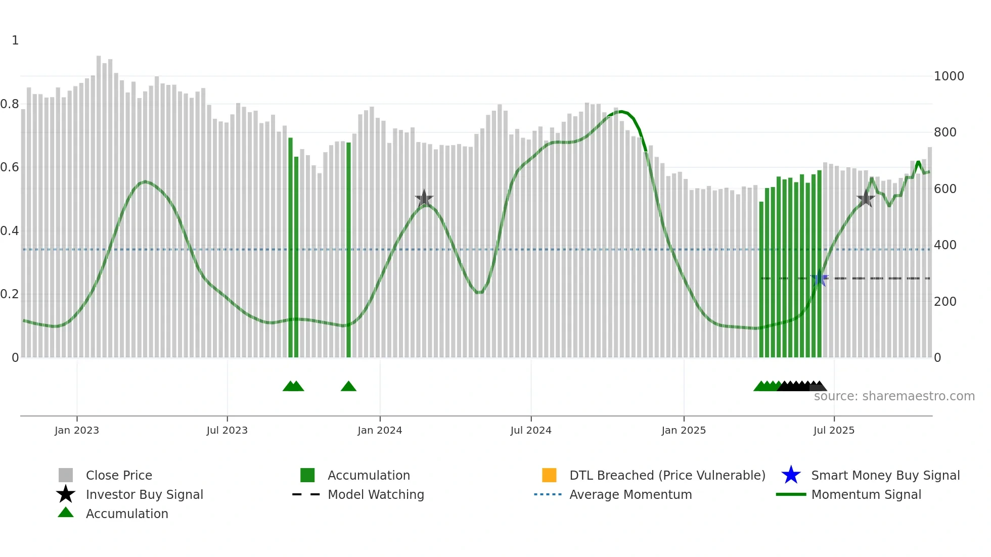 SAFE weekly Smart Money chart