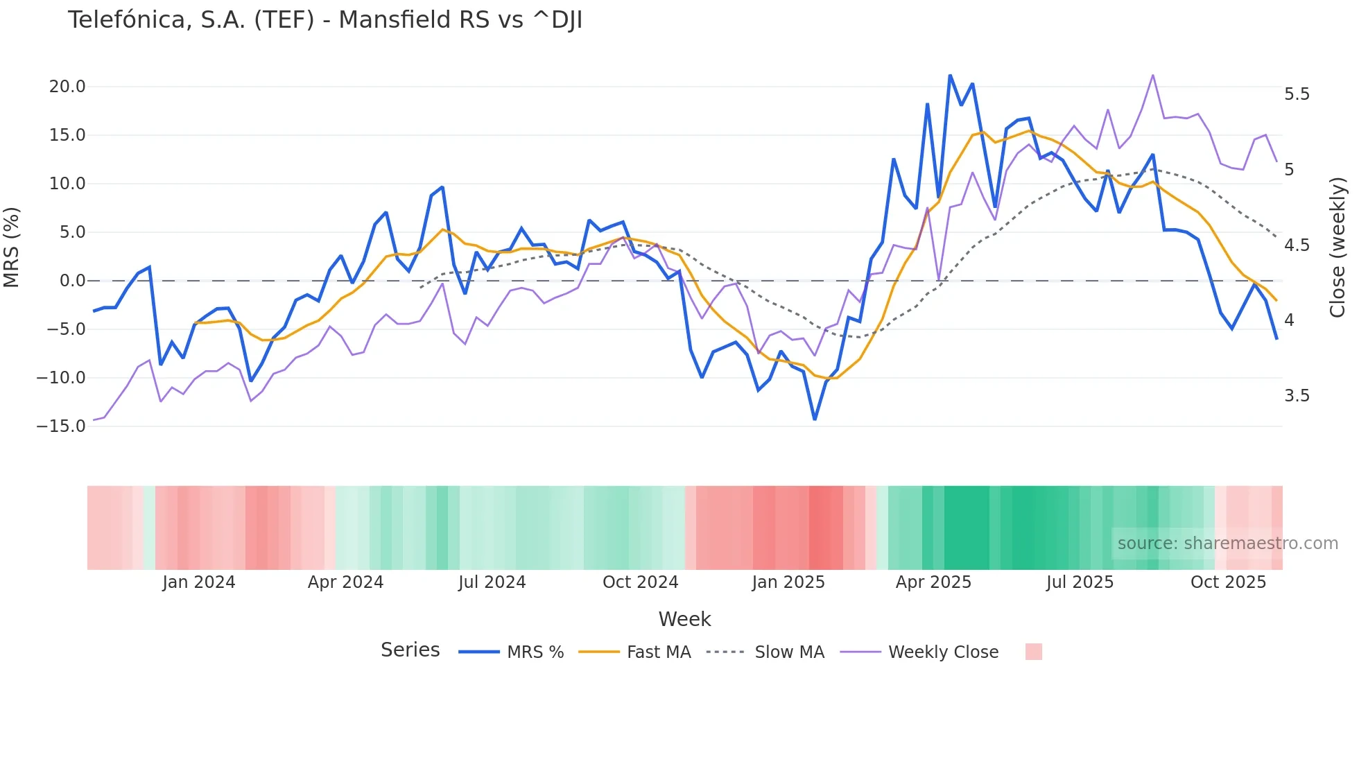 TEF Mansfield Relative Strength chart