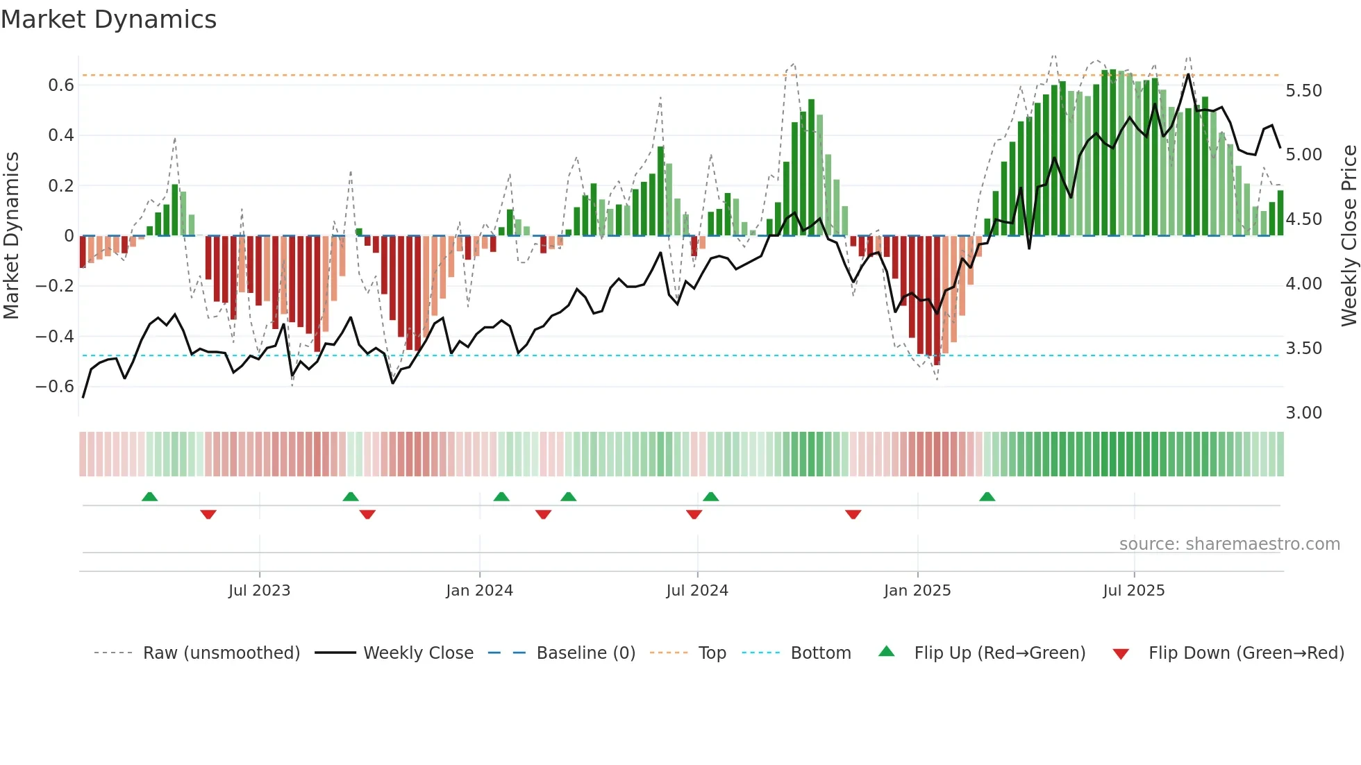 TEF weekly Market Dynamics chart