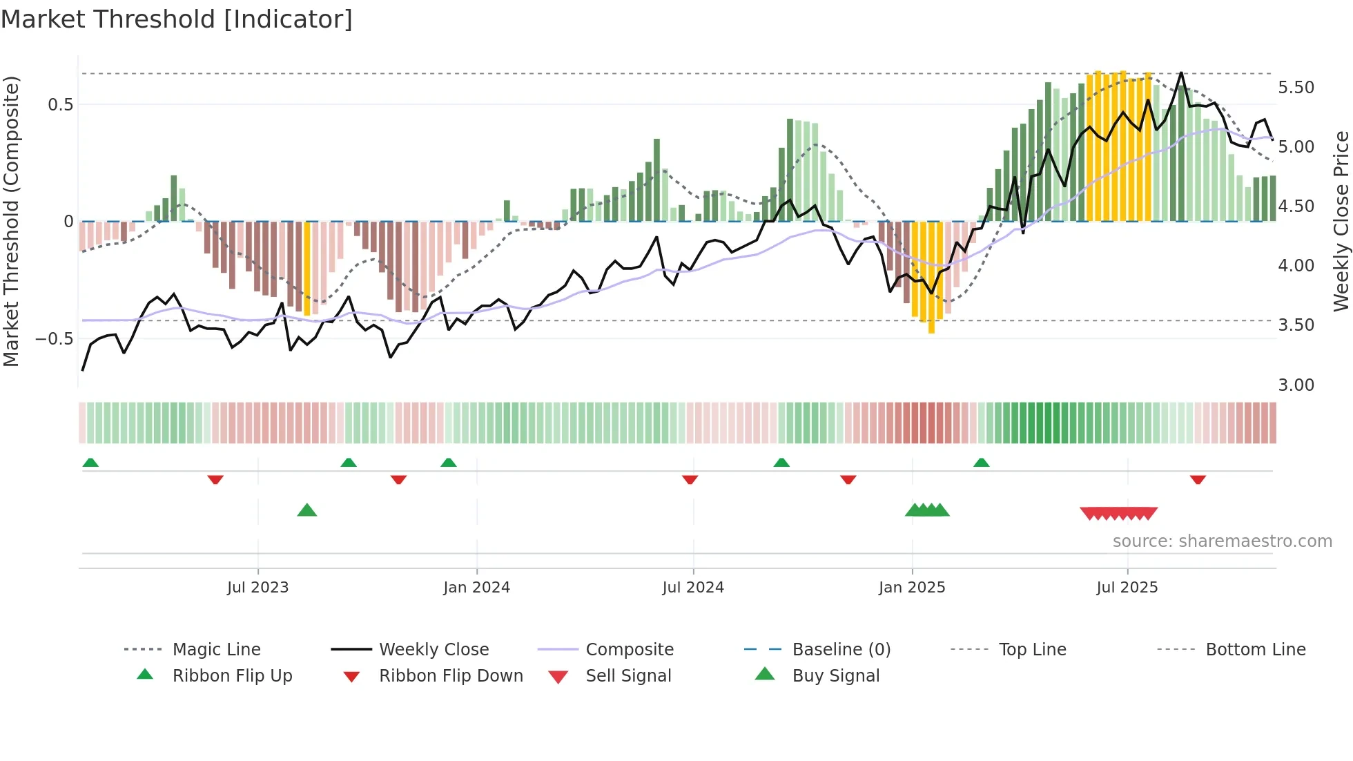 TEF weekly Market Threshold chart