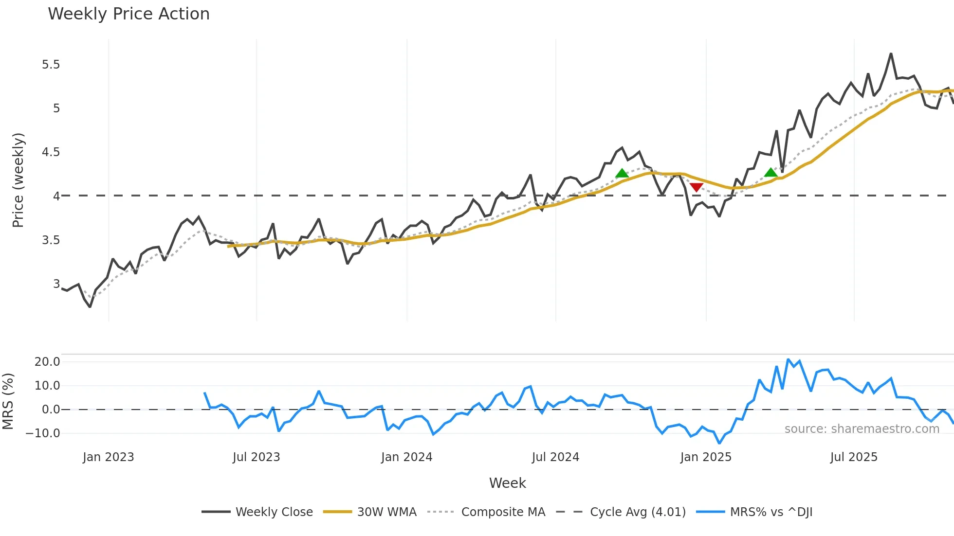 TEF weekly Price Action chart, closing 2025-10-31