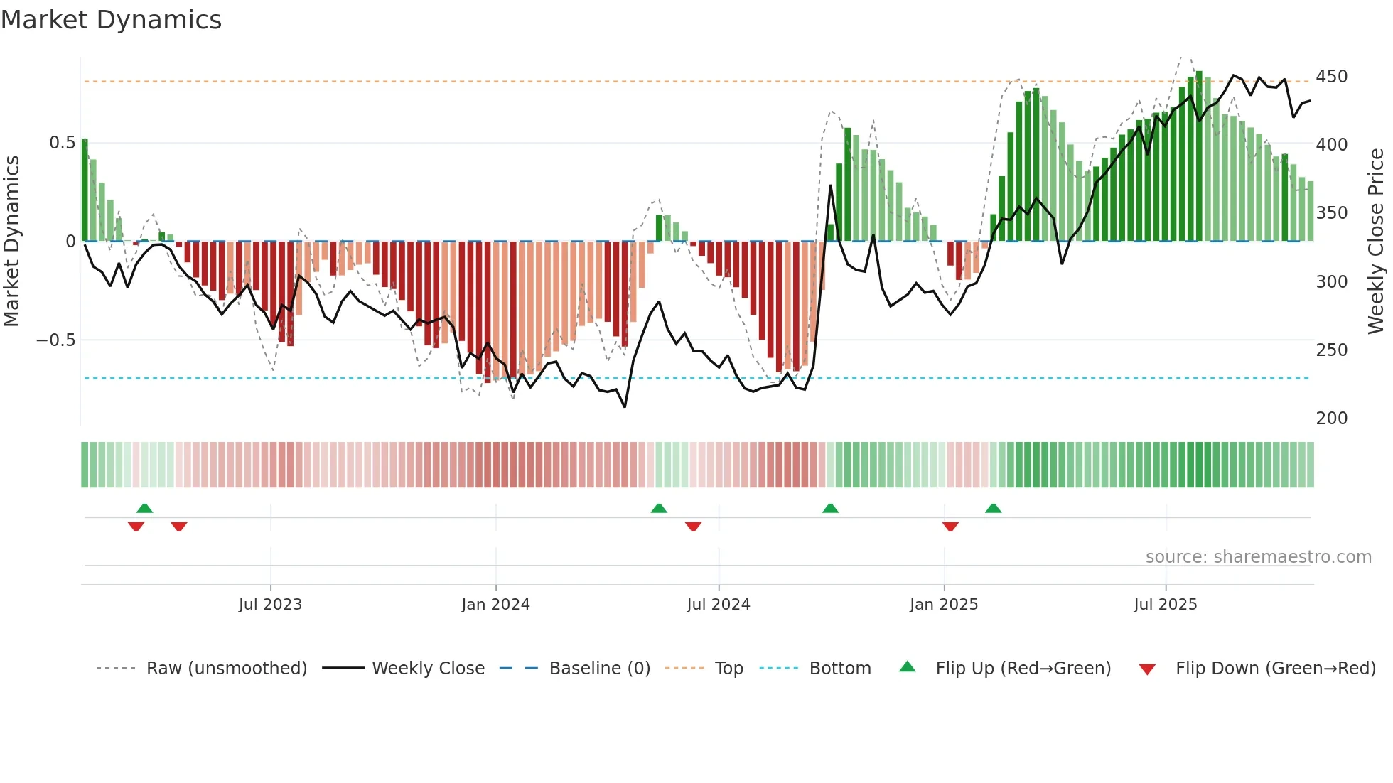 0388 weekly Market Dynamics chart