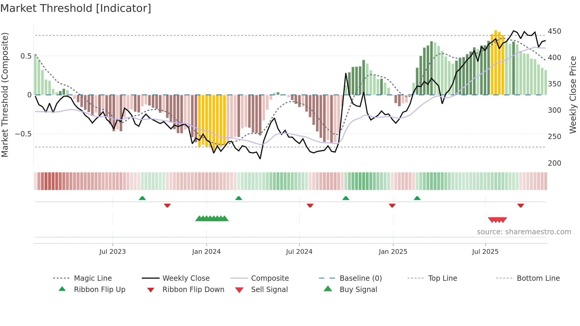 0388 weekly Market Threshold chart