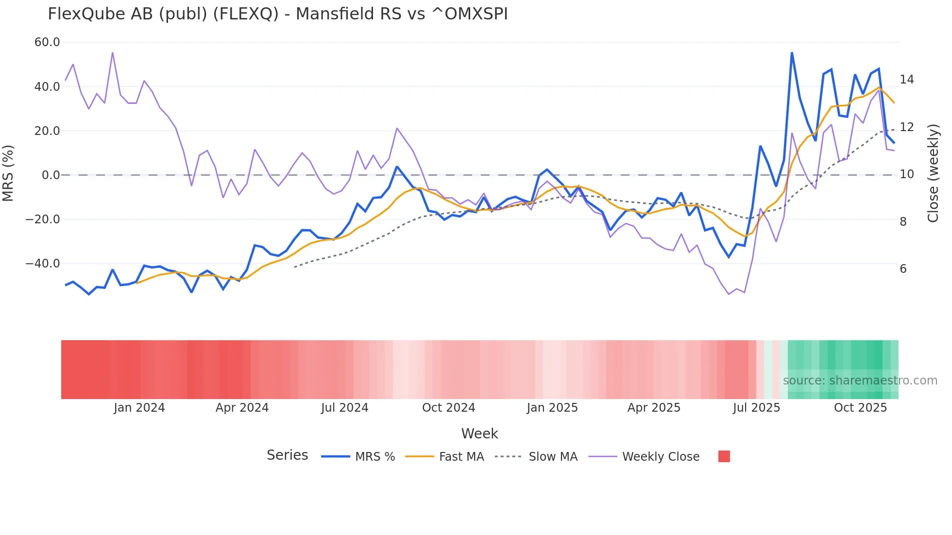 FLEXQ Mansfield Relative Strength chart