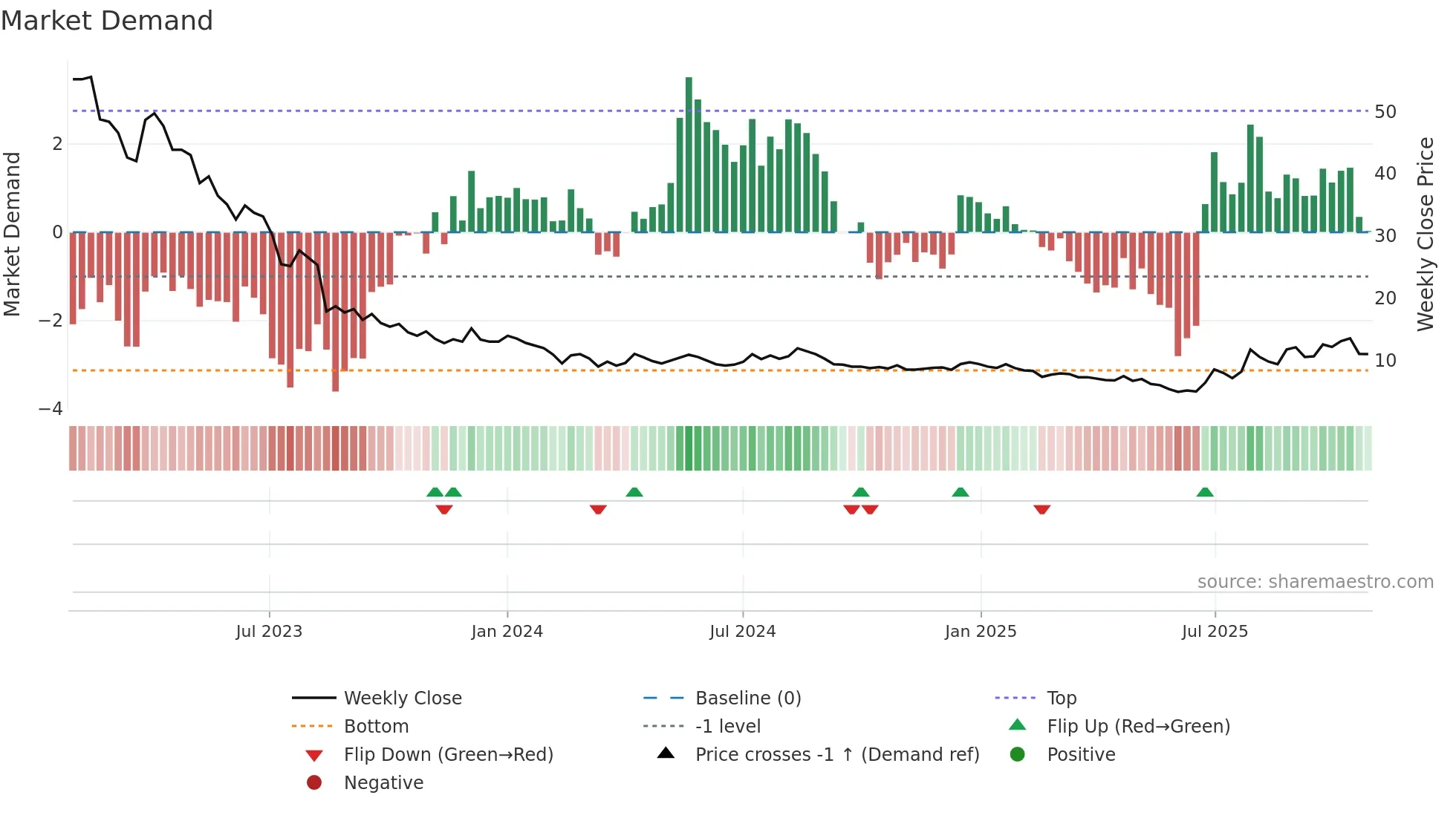 FLEXQ weekly Market Demand chart