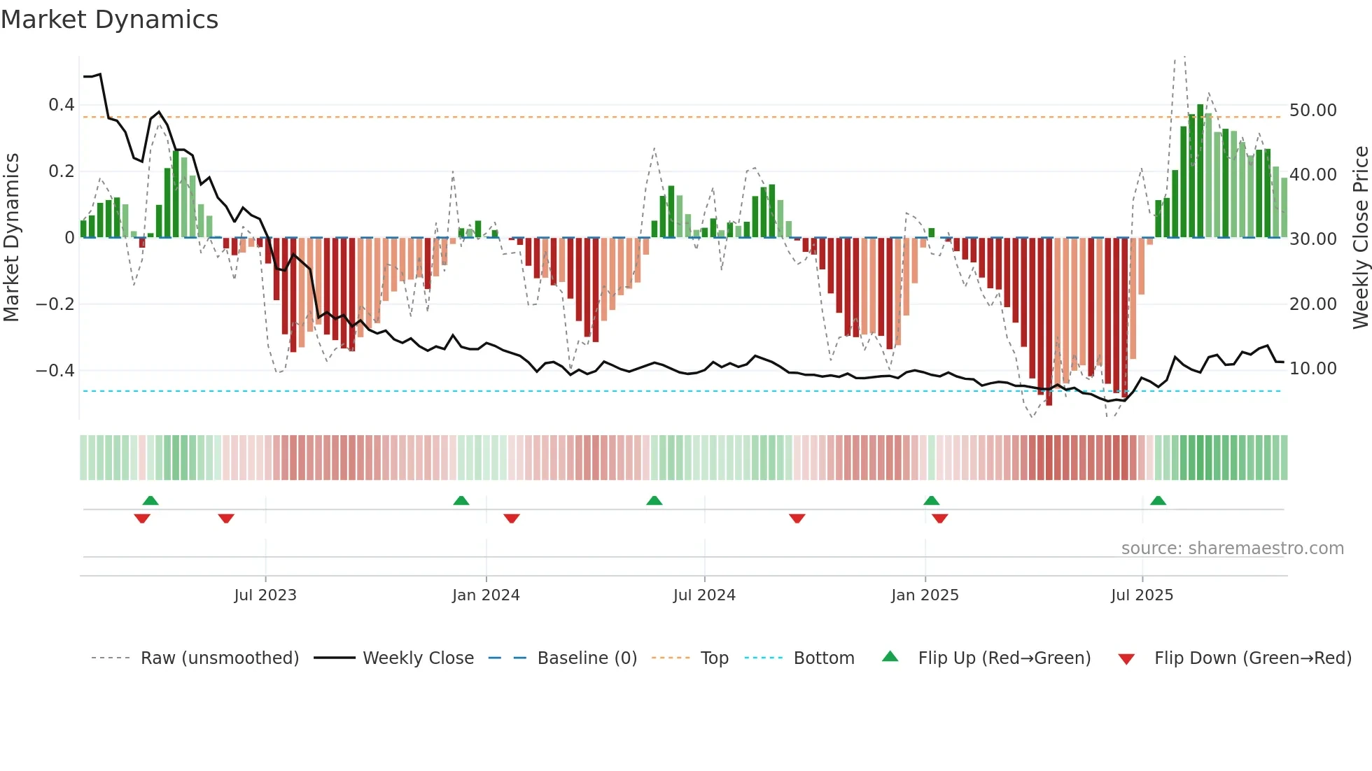 FLEXQ weekly Market Dynamics chart