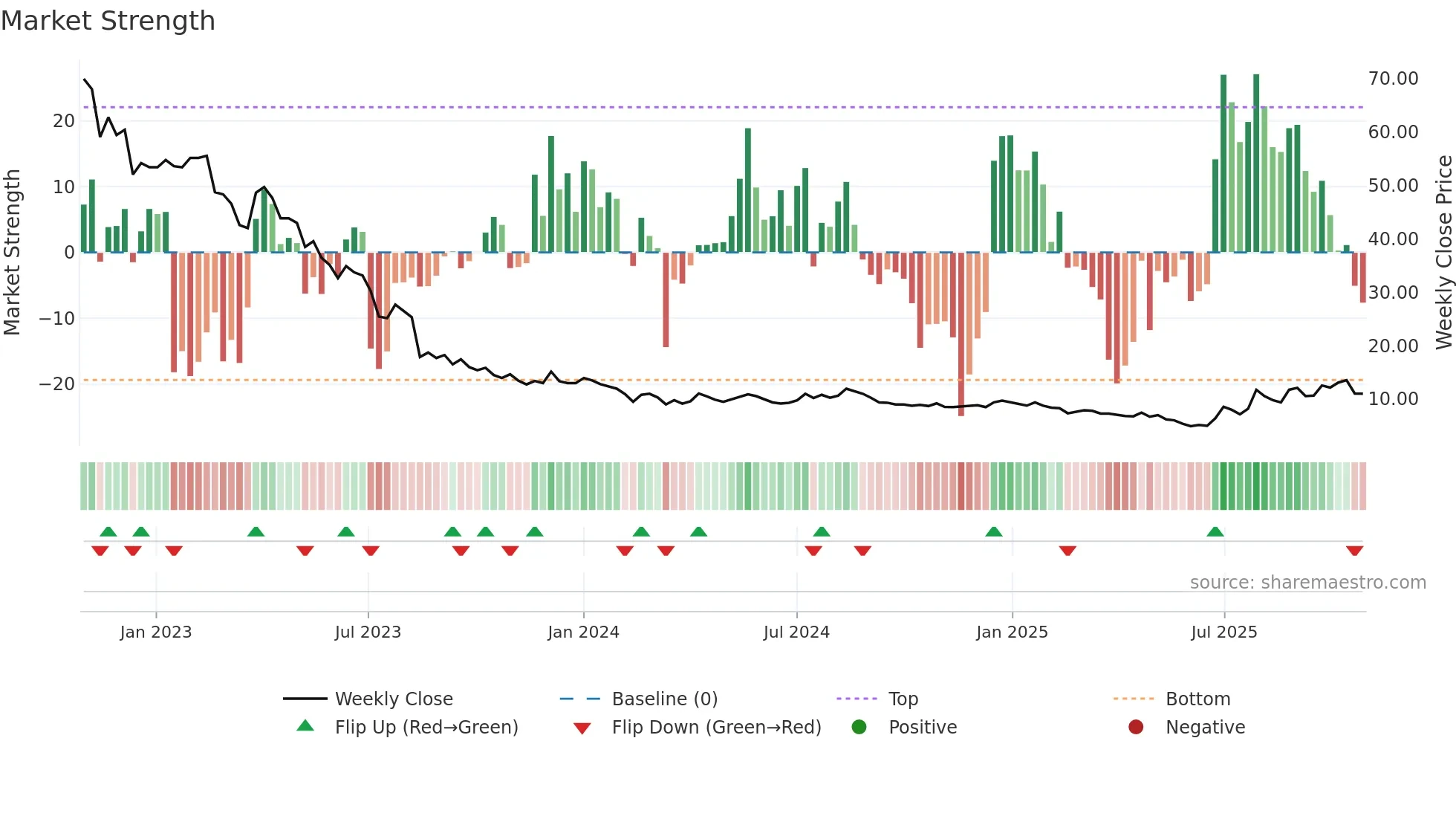 FLEXQ weekly Market Strength chart