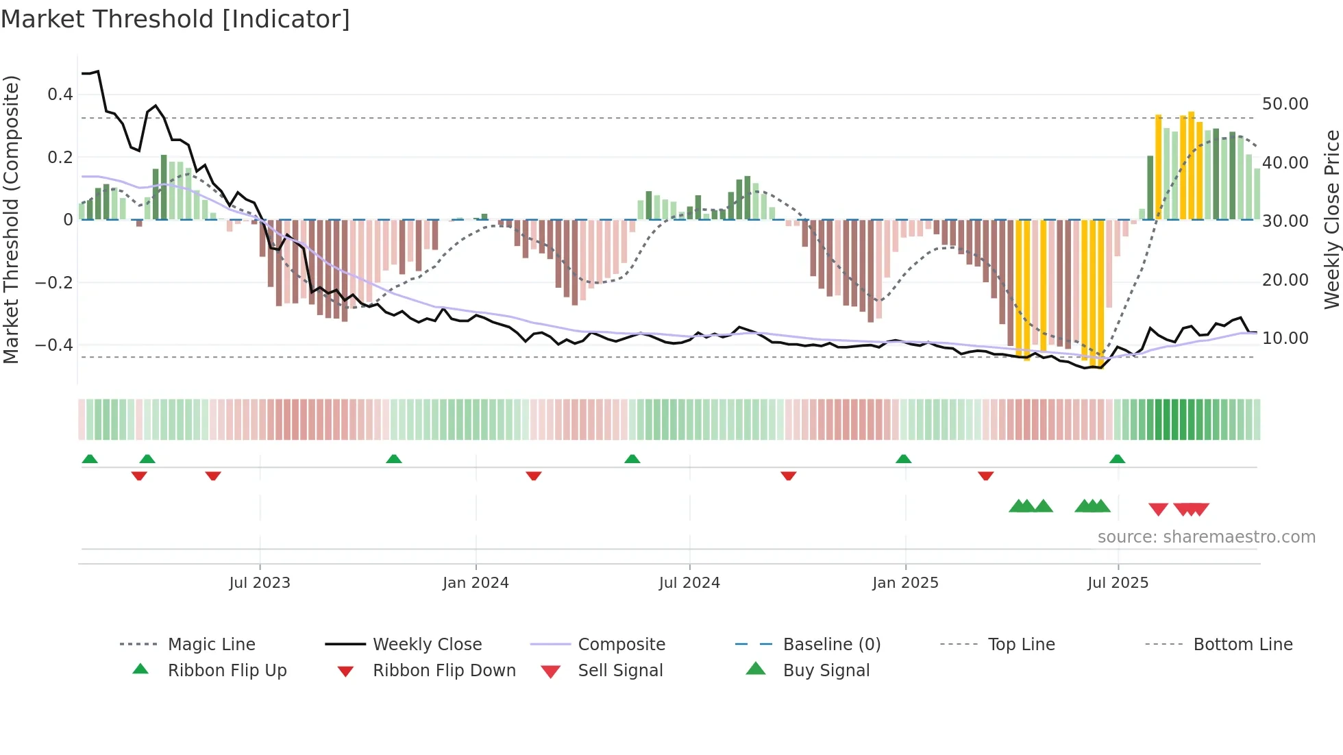 FLEXQ weekly Market Threshold chart
