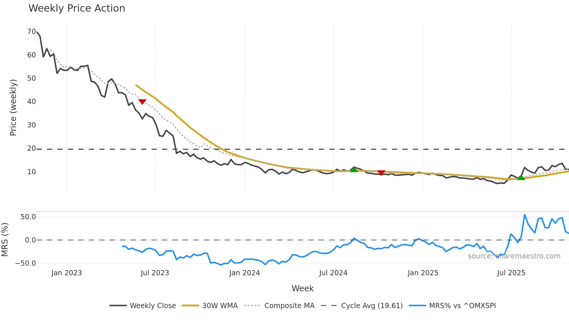 FLEXQ weekly Price Action chart, closing 2025-10-27