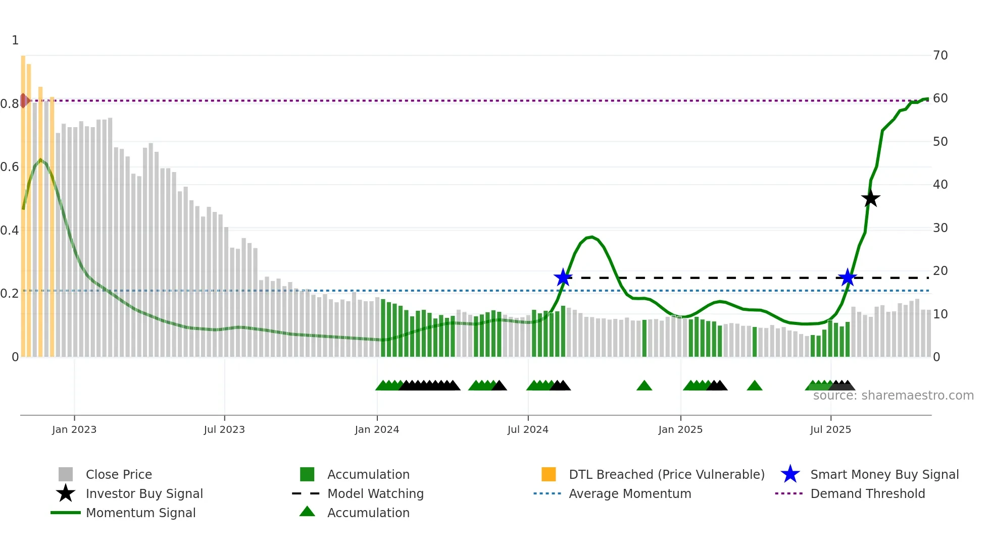 FLEXQ weekly Smart Money chart