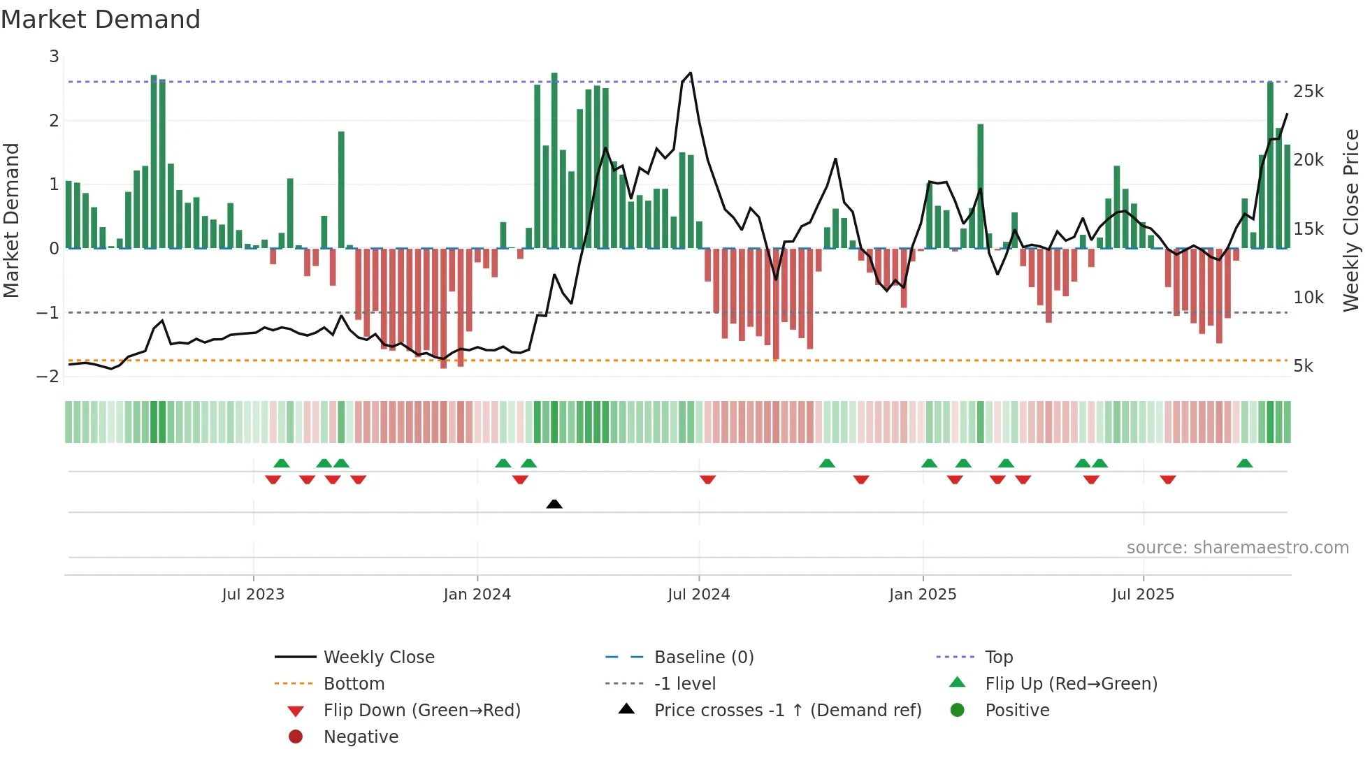 003160 weekly Market Demand chart