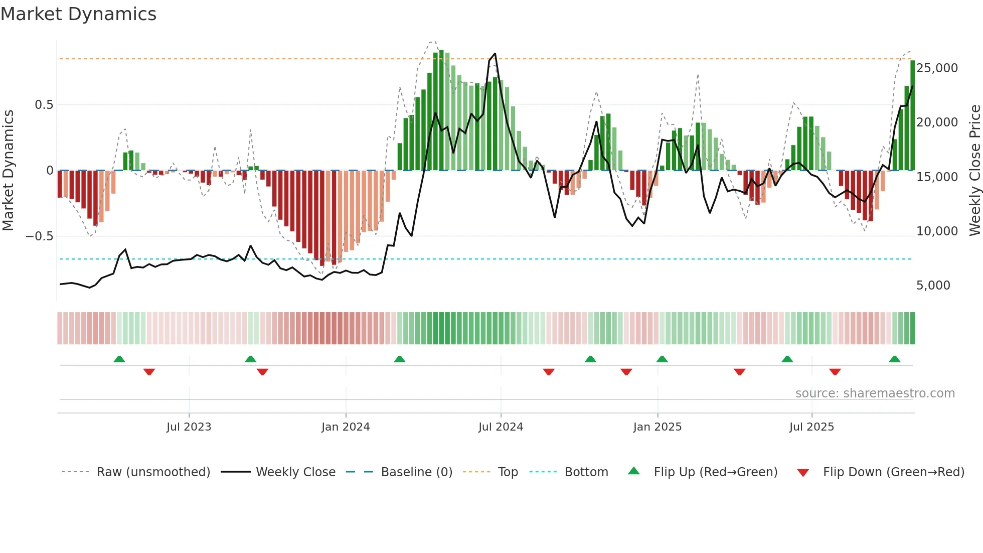 003160 weekly Market Dynamics chart