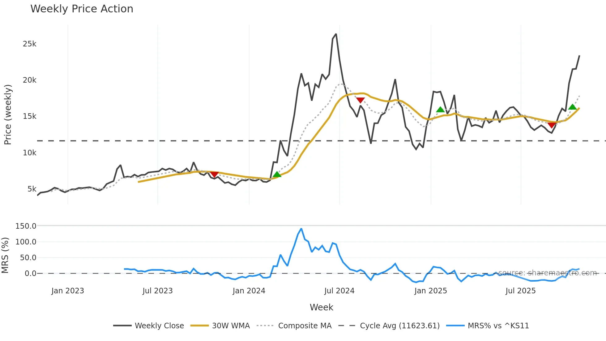 003160 weekly Price Action chart, closing 2025-10-27