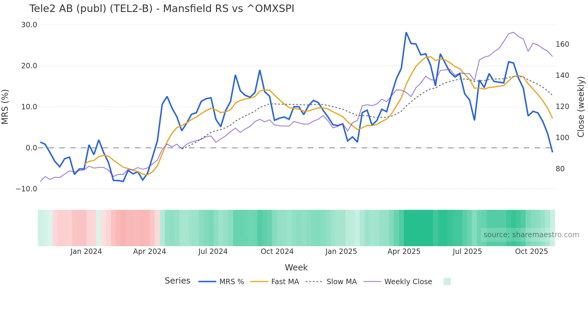 TEL2-B Mansfield Relative Strength chart