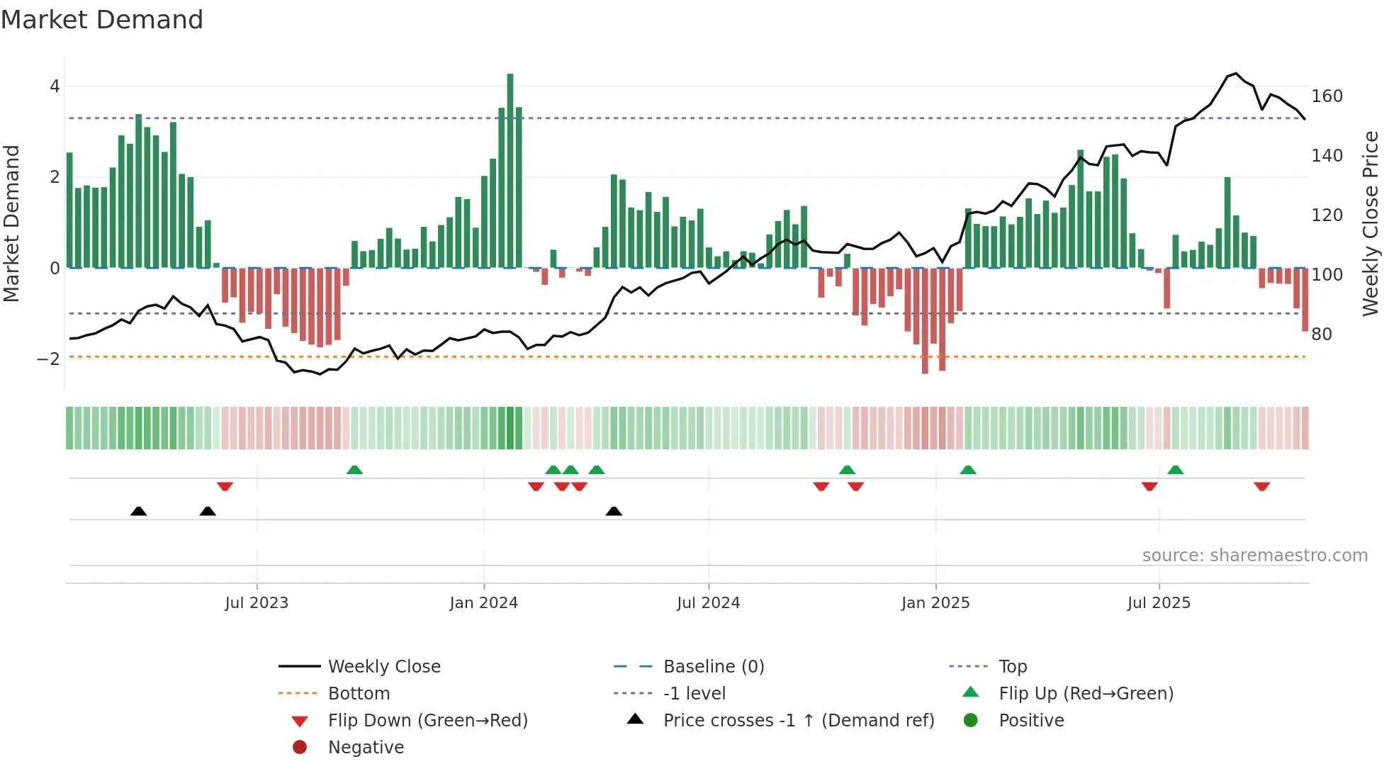 TEL2-B weekly Market Demand chart