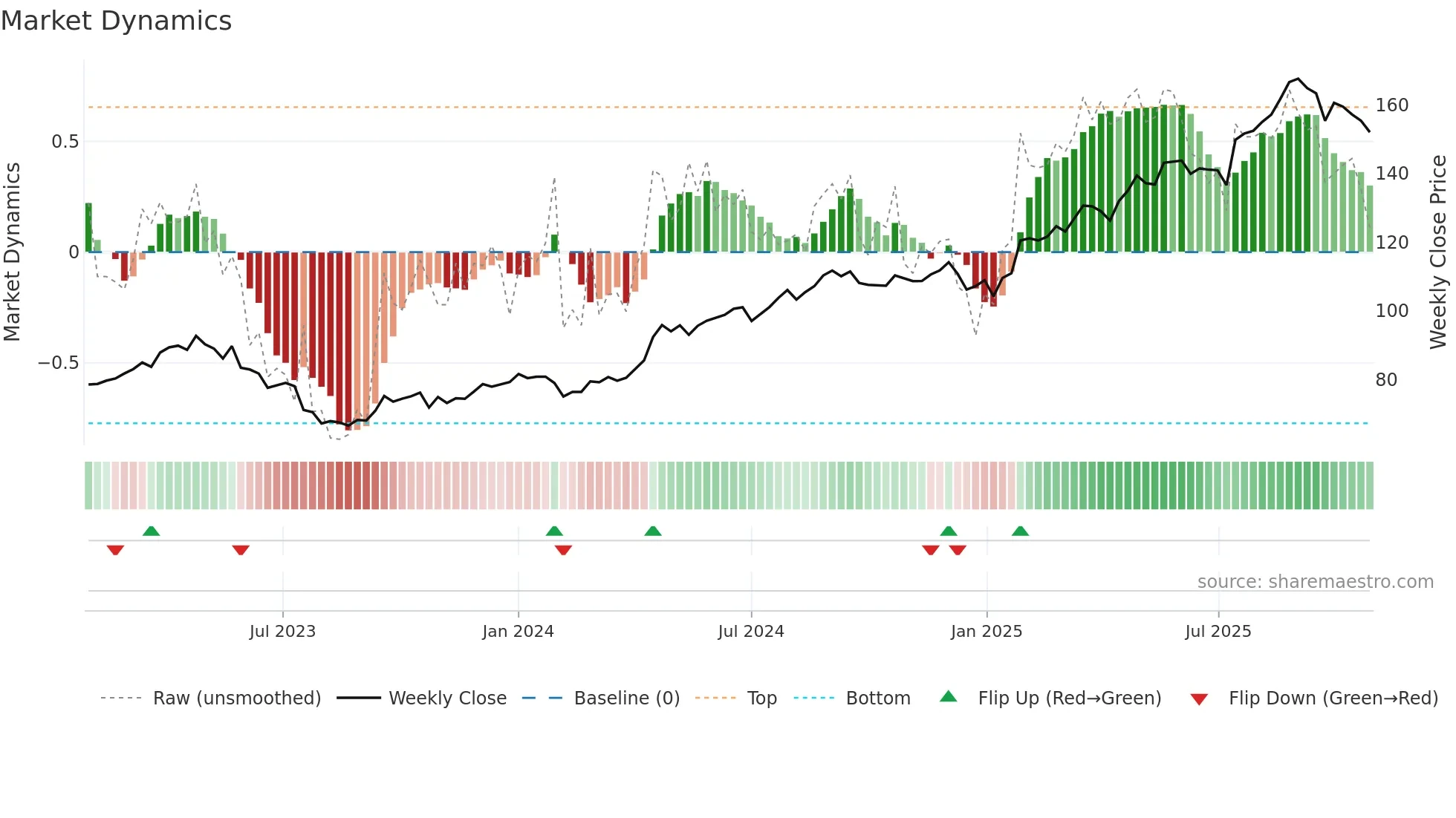 TEL2-B weekly Market Dynamics chart
