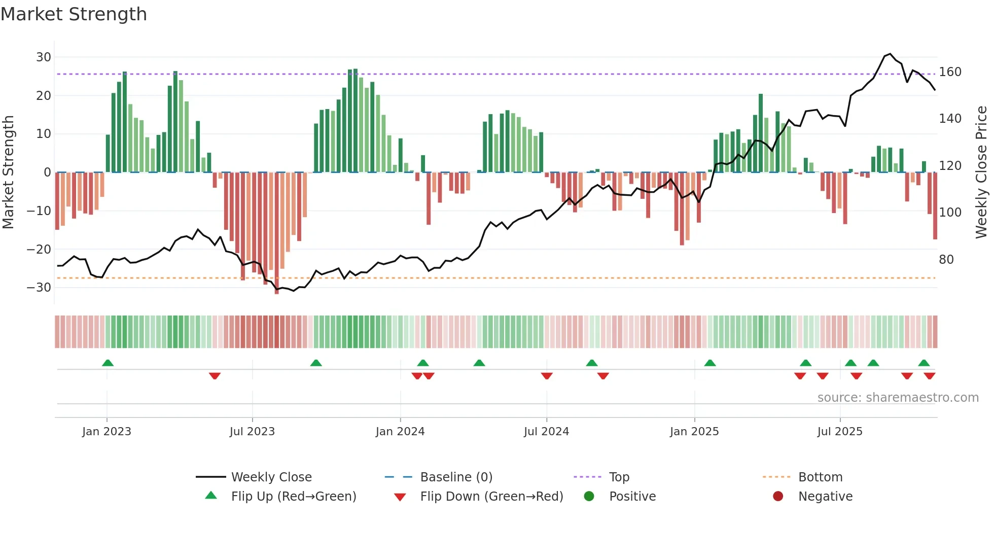 TEL2-B weekly Market Strength chart