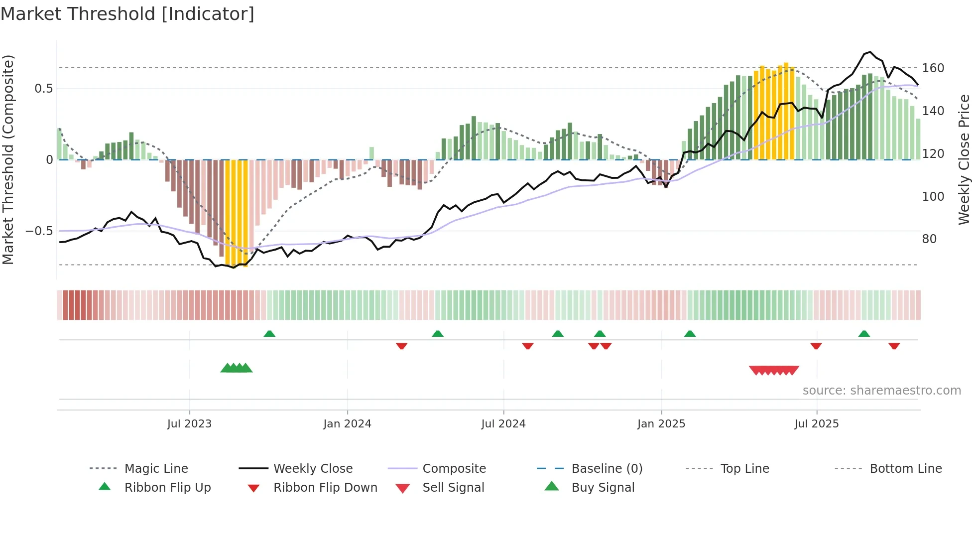 TEL2-B weekly Market Threshold chart