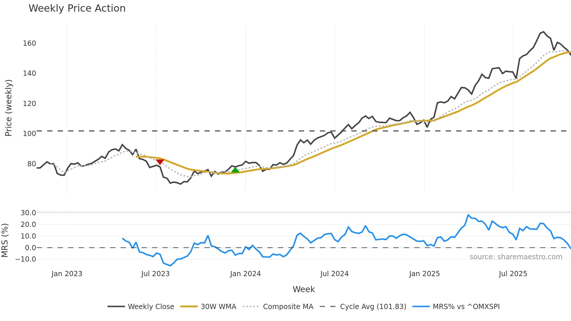 TEL2-B weekly Price Action chart, closing 2025-10-27