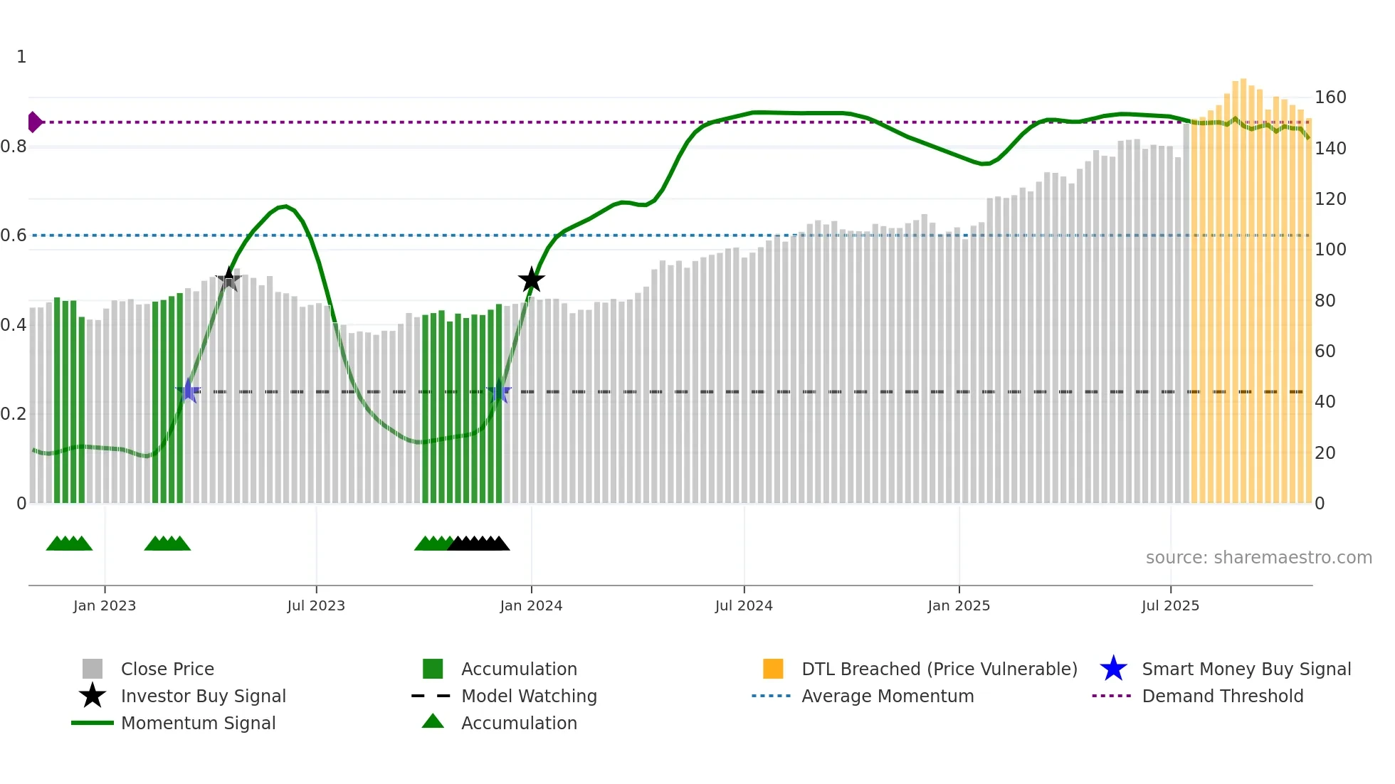 TEL2-B weekly Smart Money chart