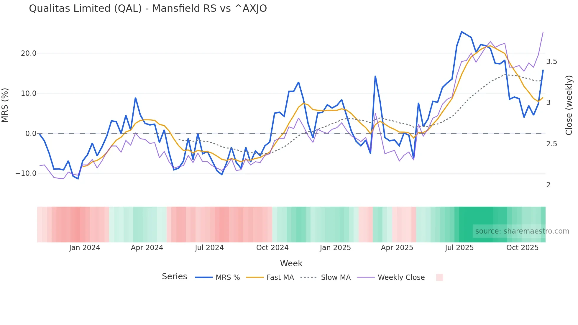 QAL Mansfield Relative Strength chart