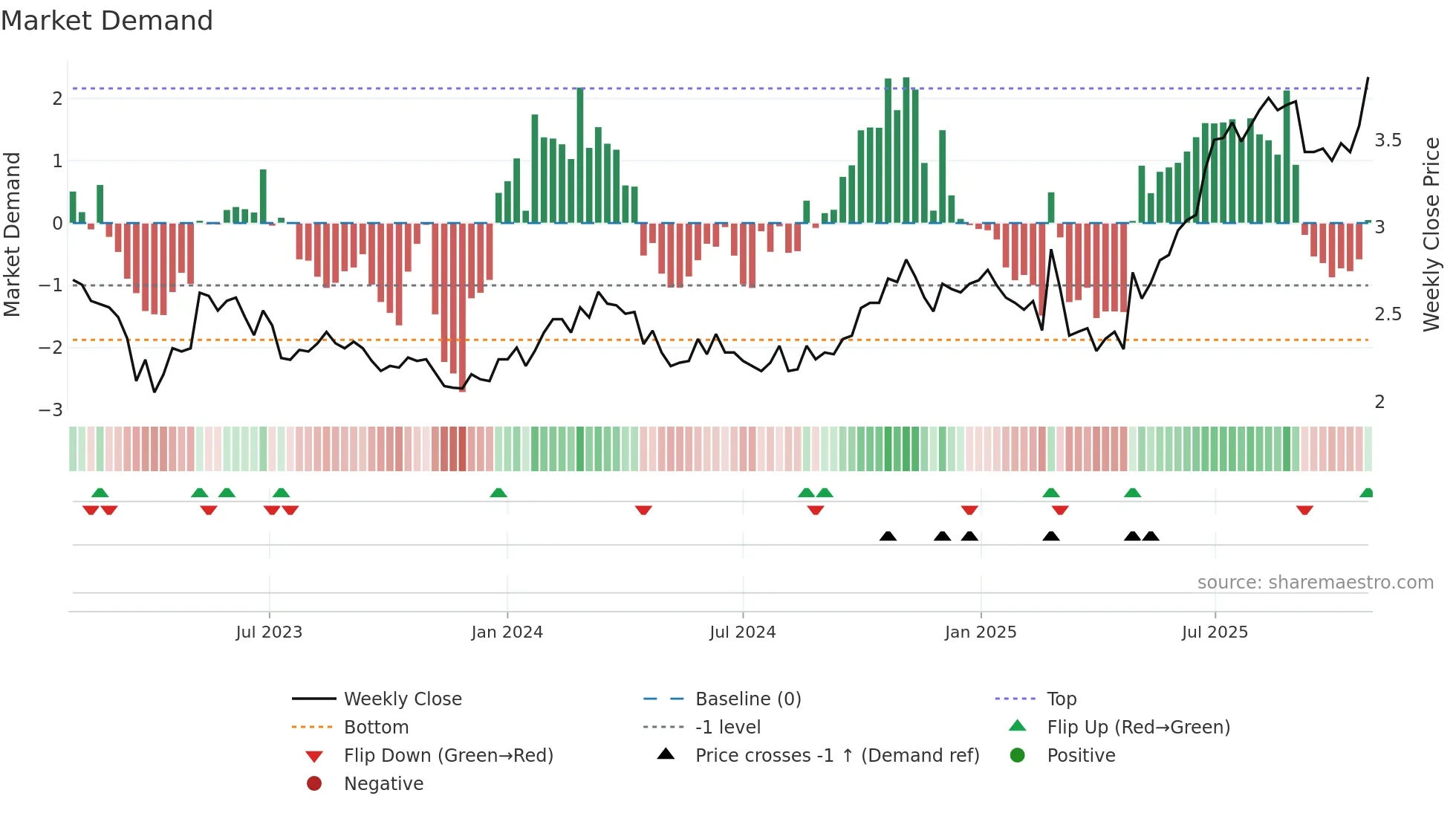 QAL weekly Market Demand chart