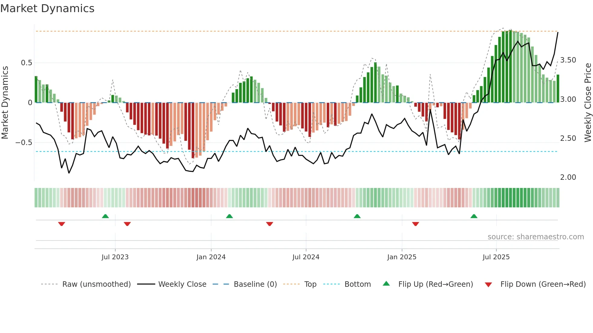 QAL weekly Market Dynamics chart