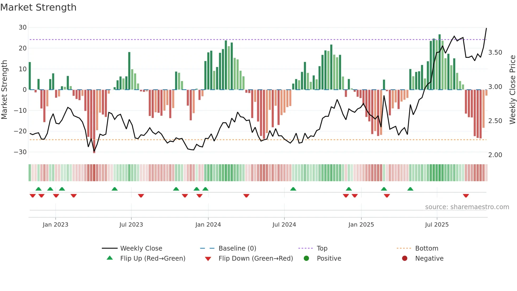 QAL weekly Market Strength chart
