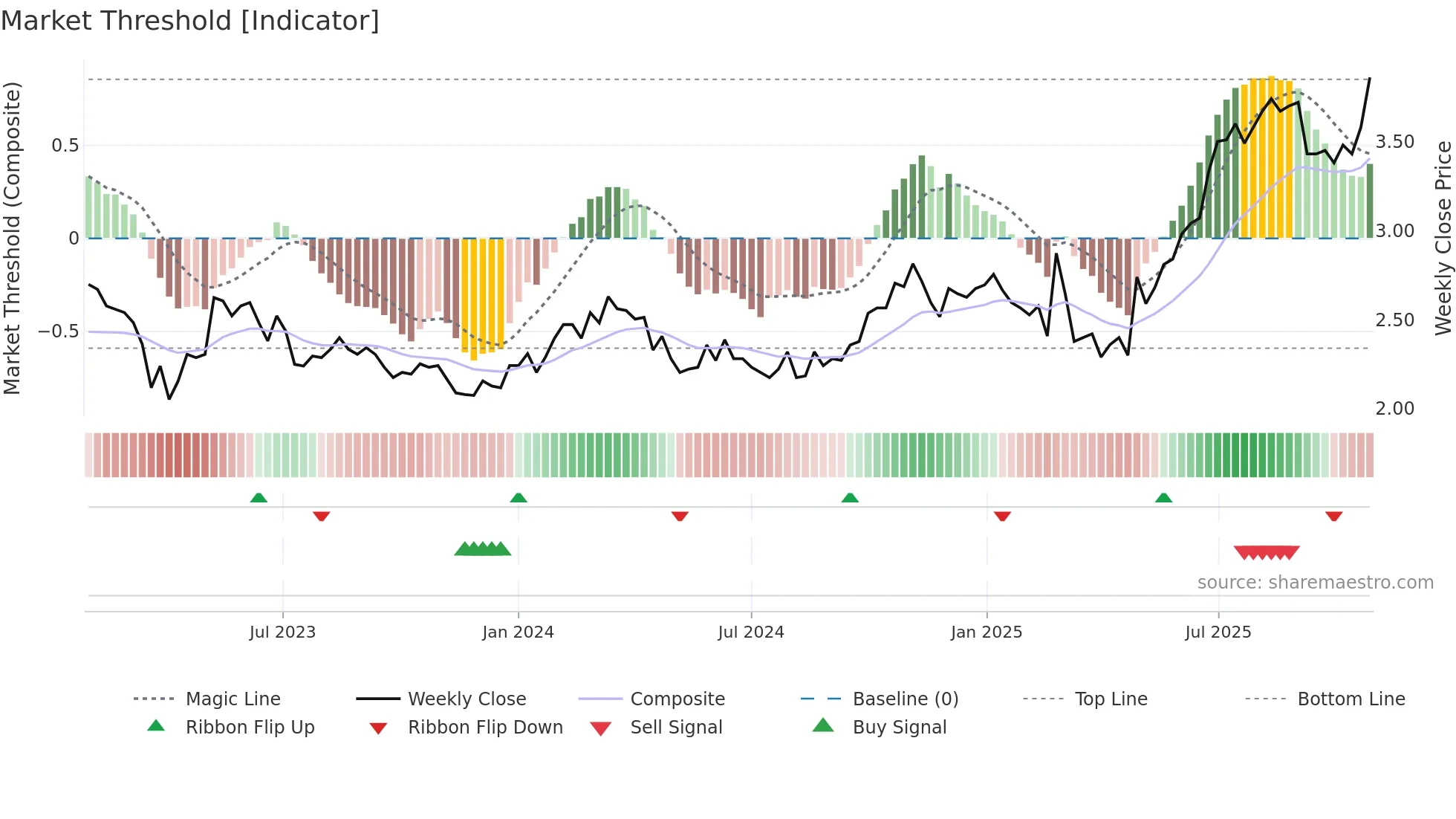 QAL weekly Market Threshold chart