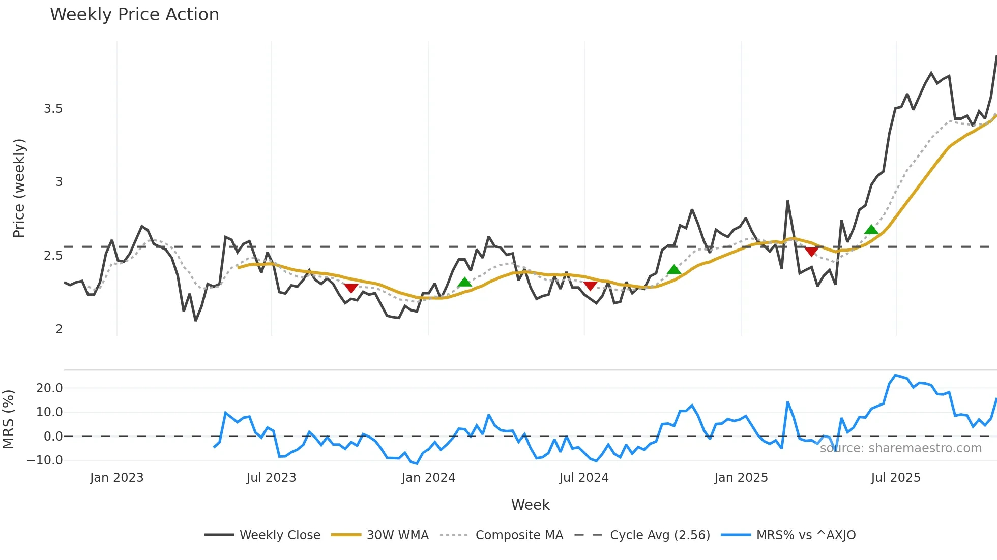 QAL weekly Price Action chart, closing 2025-10-27