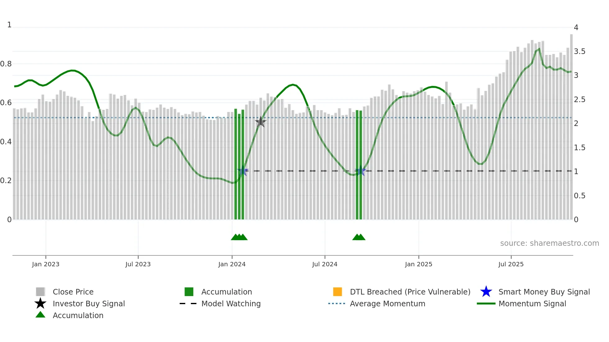 QAL weekly Smart Money chart
