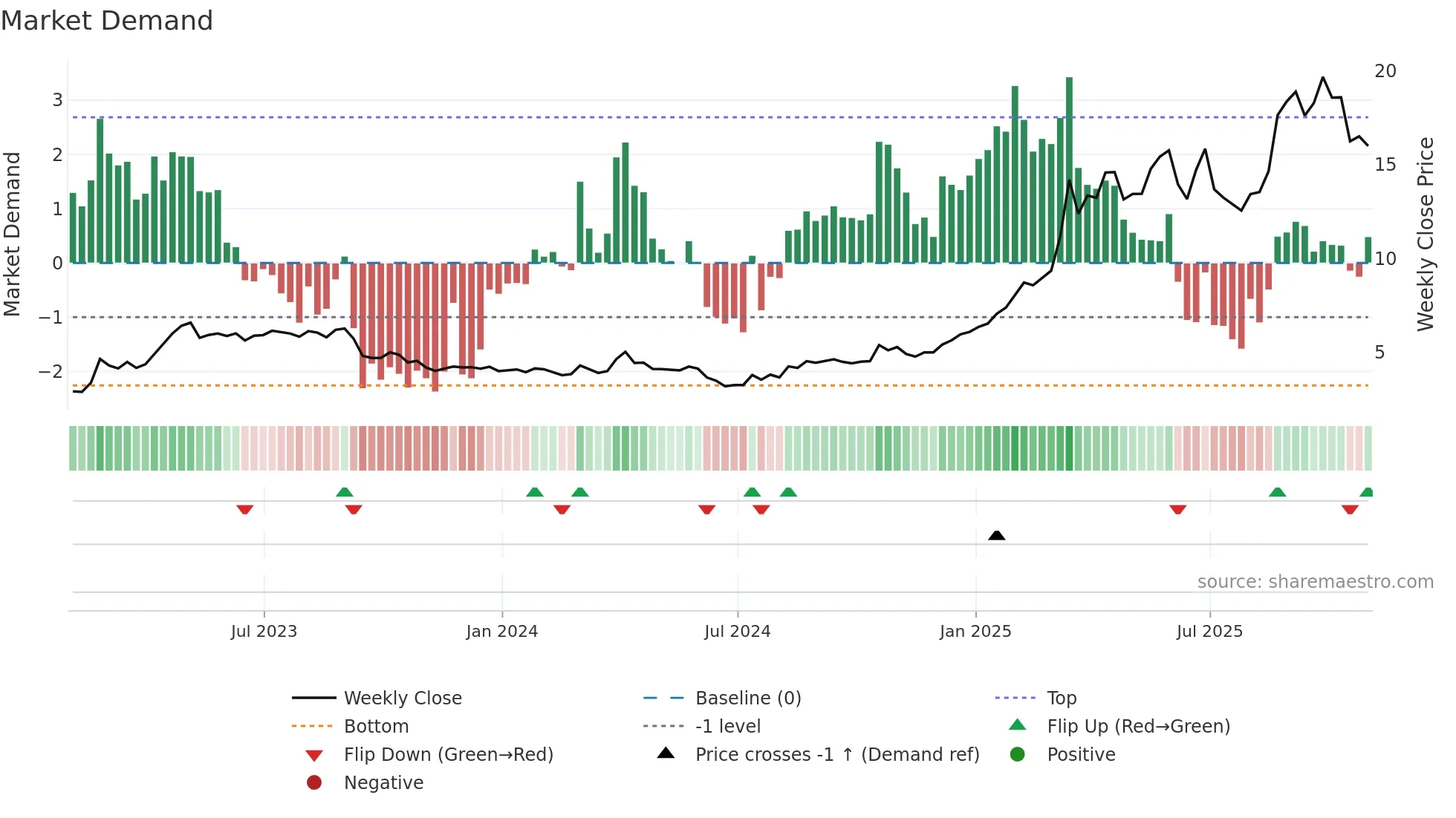 CNL weekly Market Demand chart