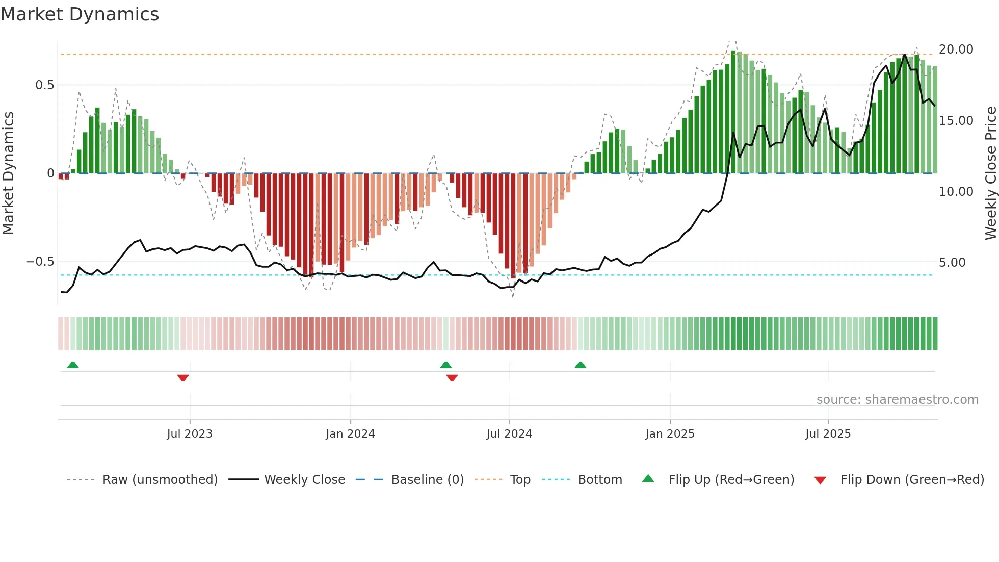 CNL weekly Market Dynamics chart