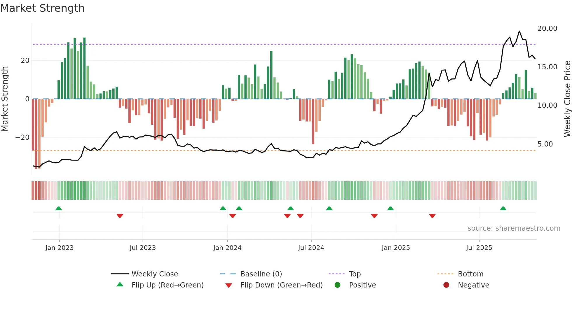 CNL weekly Market Strength chart