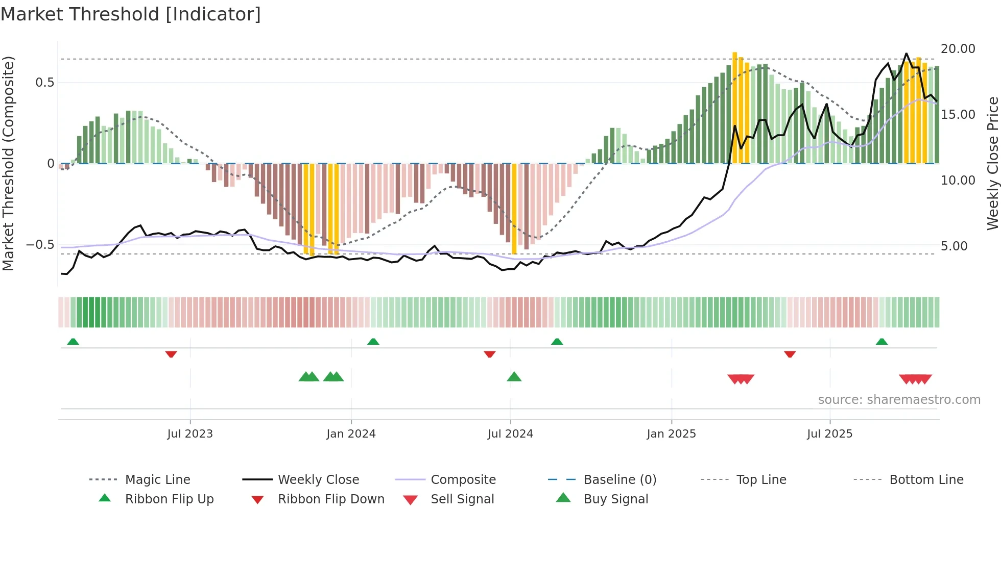 CNL weekly Market Threshold chart