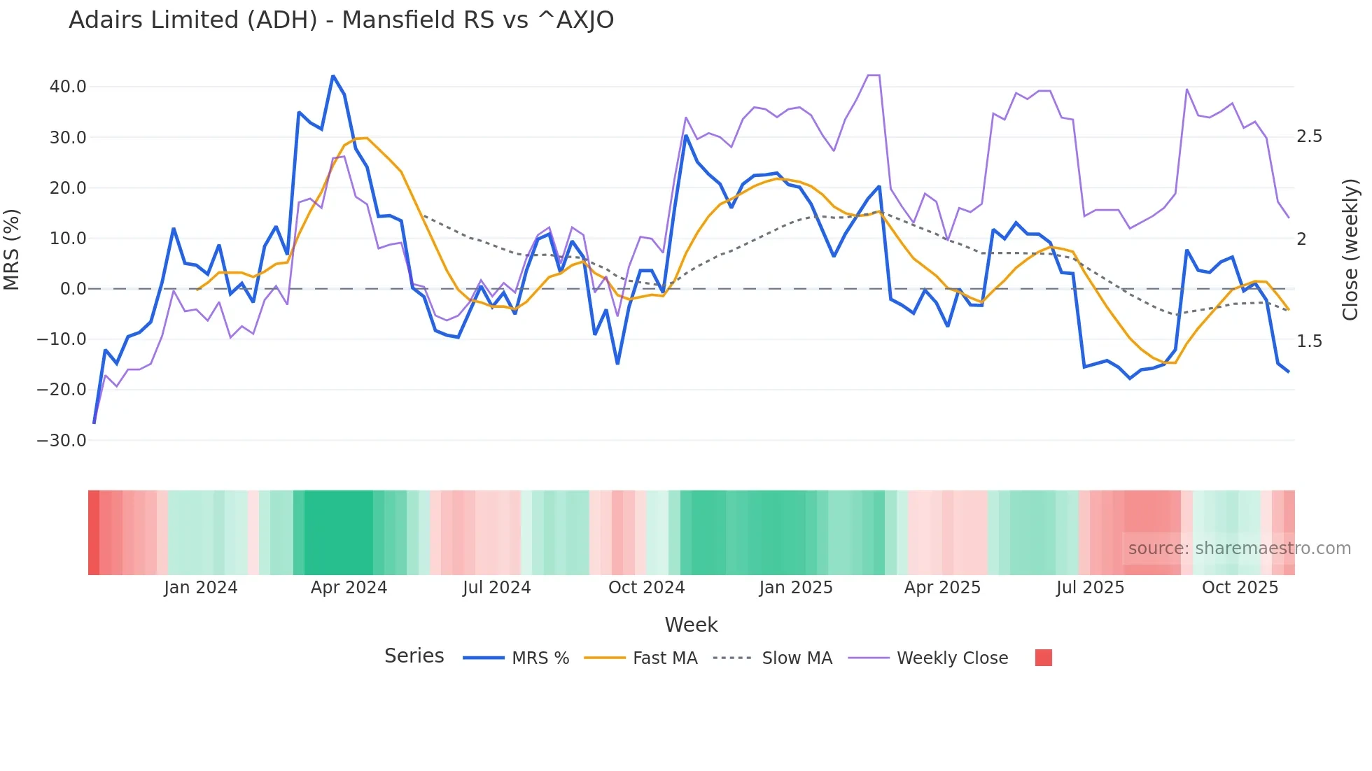 ADH Mansfield Relative Strength chart