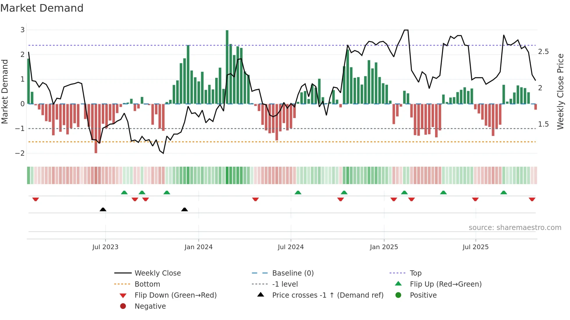ADH weekly Market Demand chart