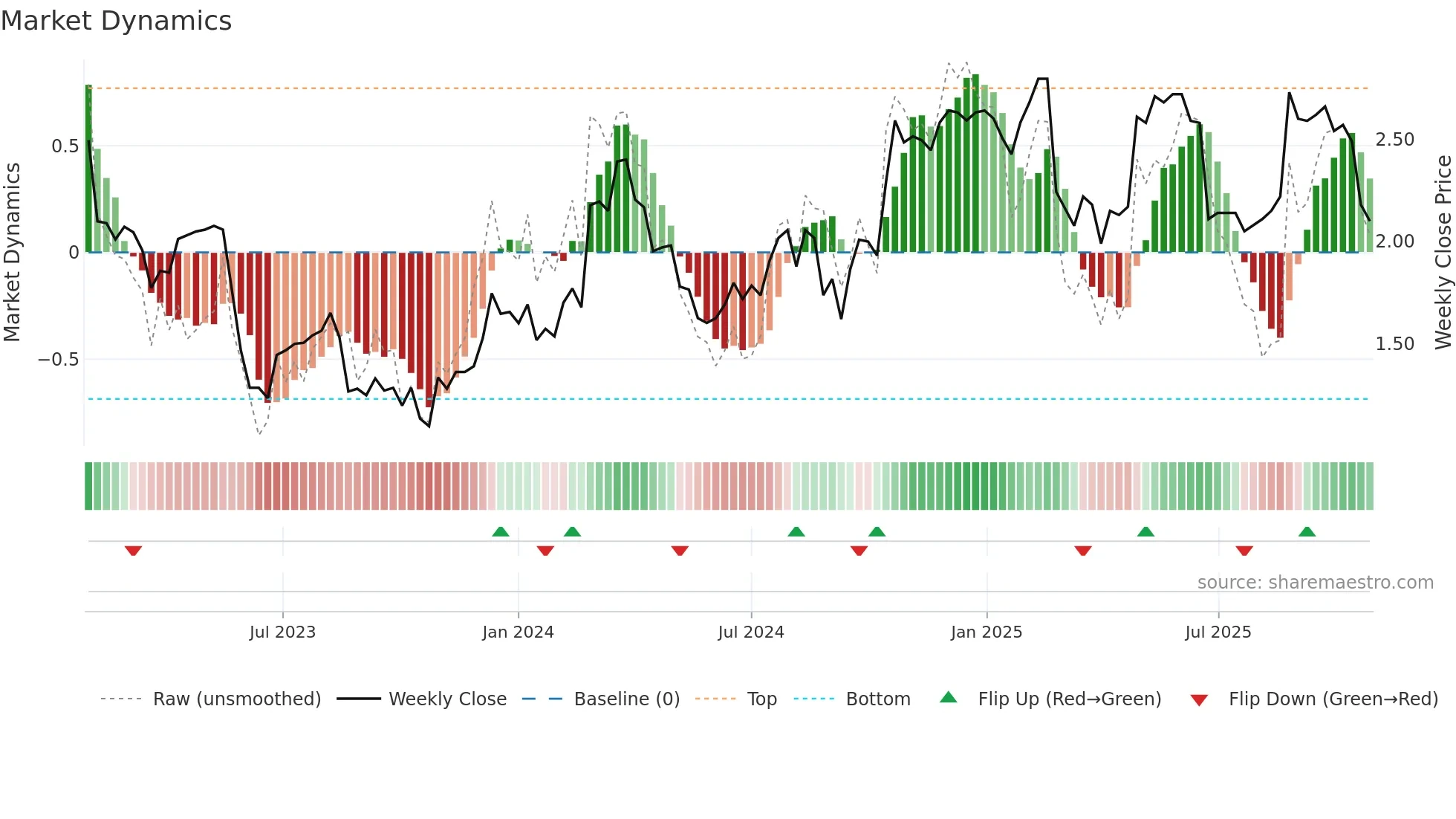 ADH weekly Market Dynamics chart