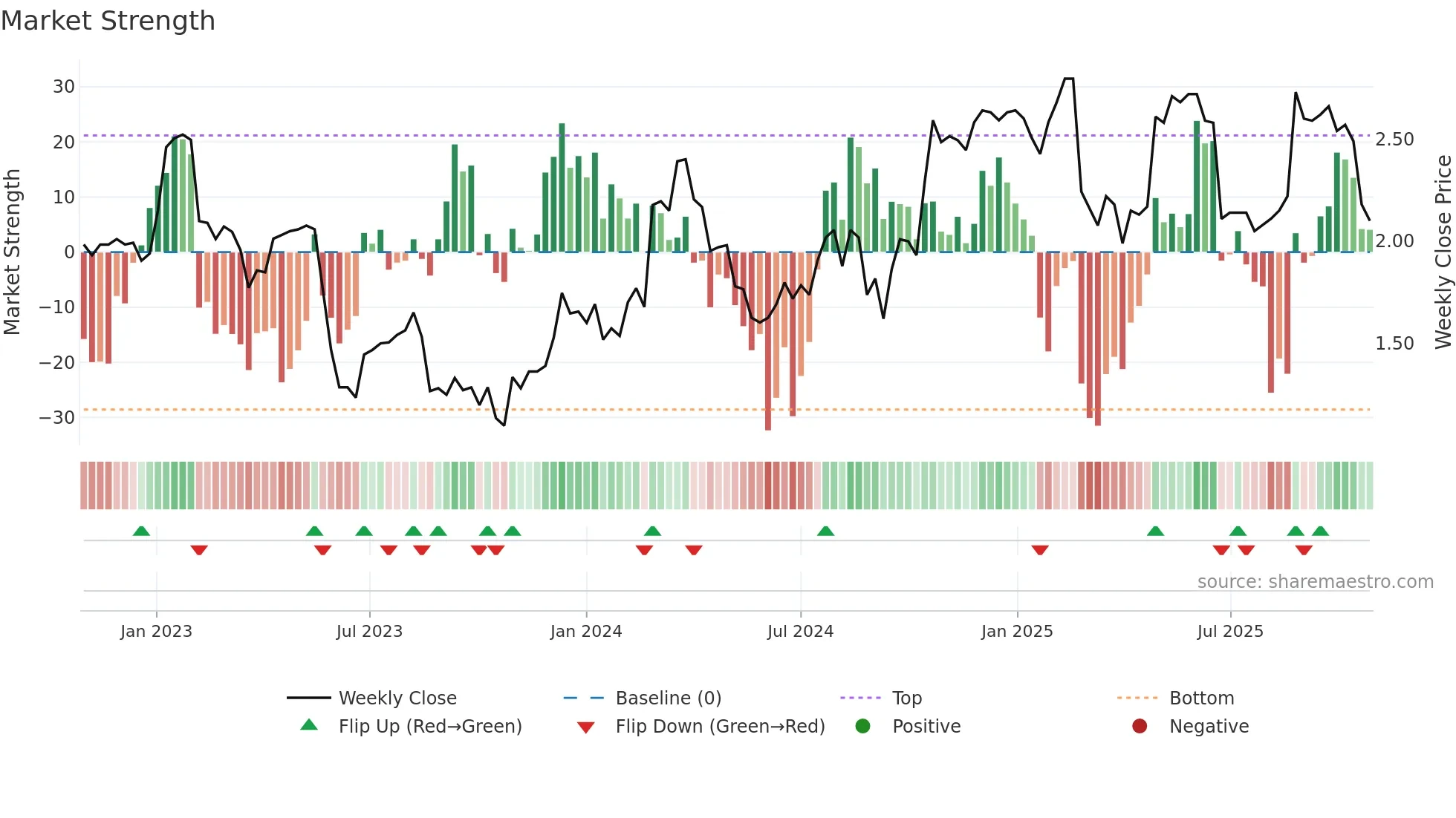 ADH weekly Market Strength chart