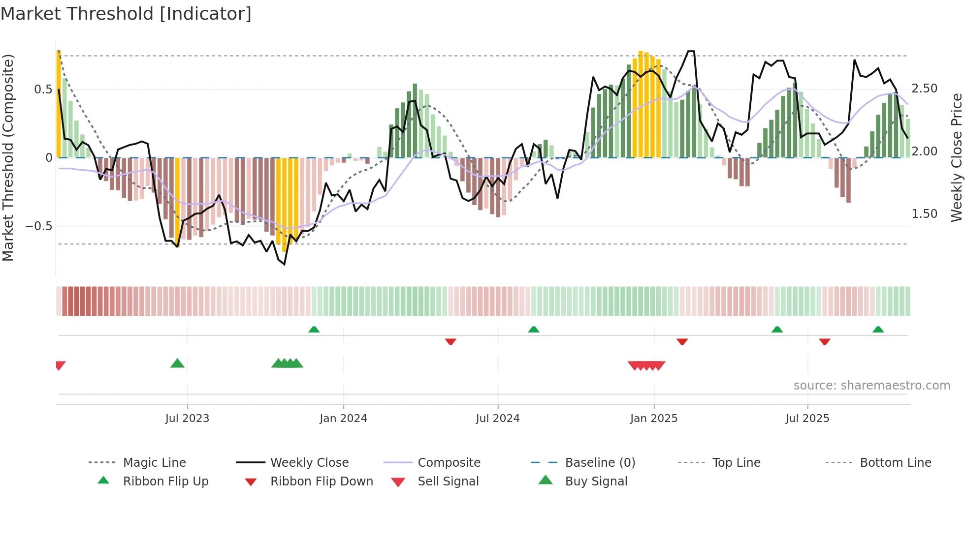 ADH weekly Market Threshold chart