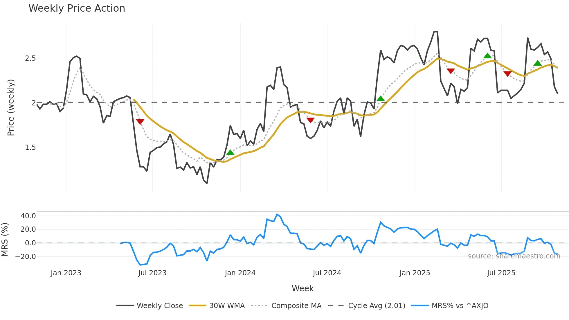 ADH weekly Price Action chart, closing 2025-10-27