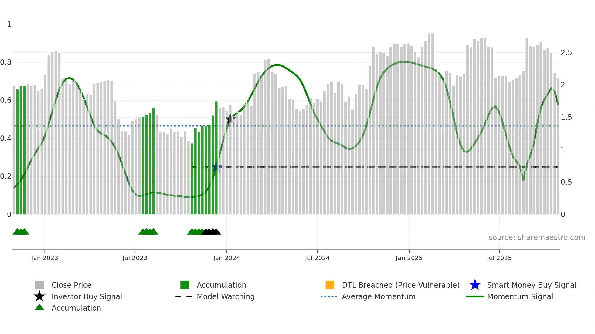ADH weekly Smart Money chart