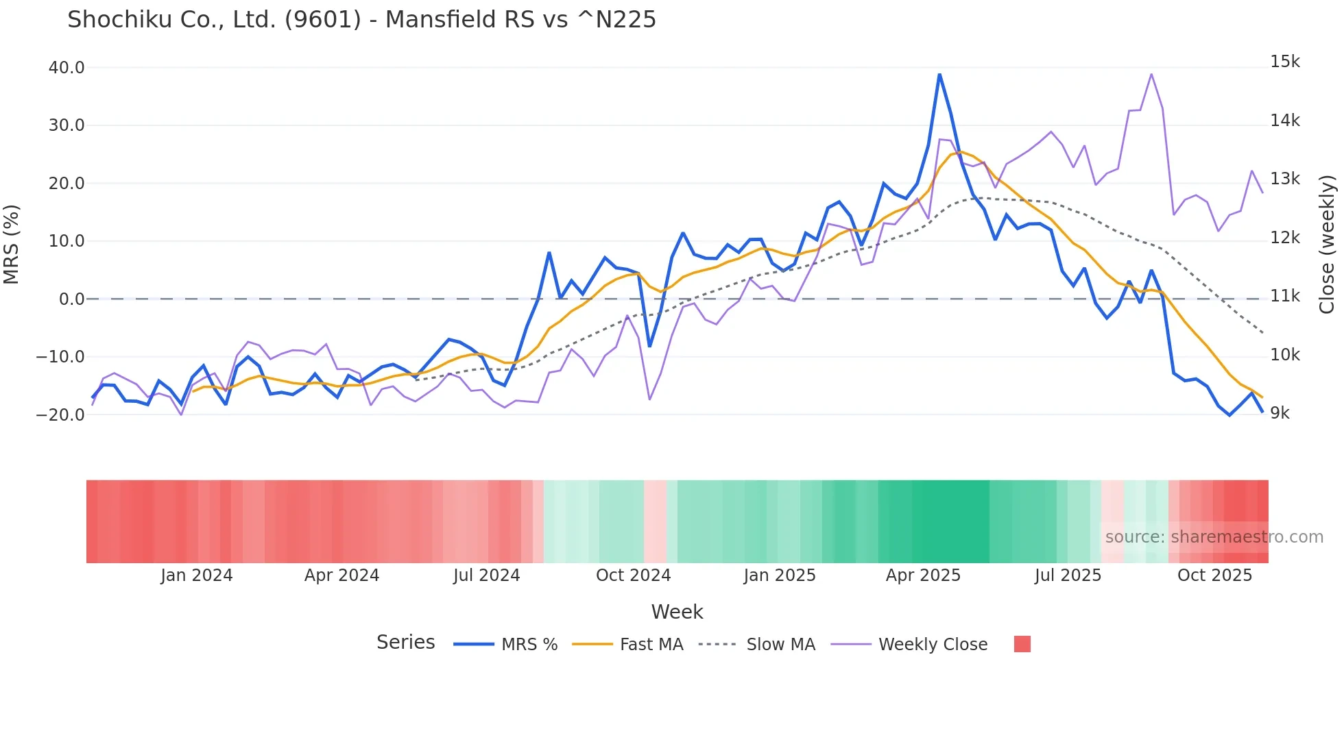 9601 Mansfield Relative Strength chart
