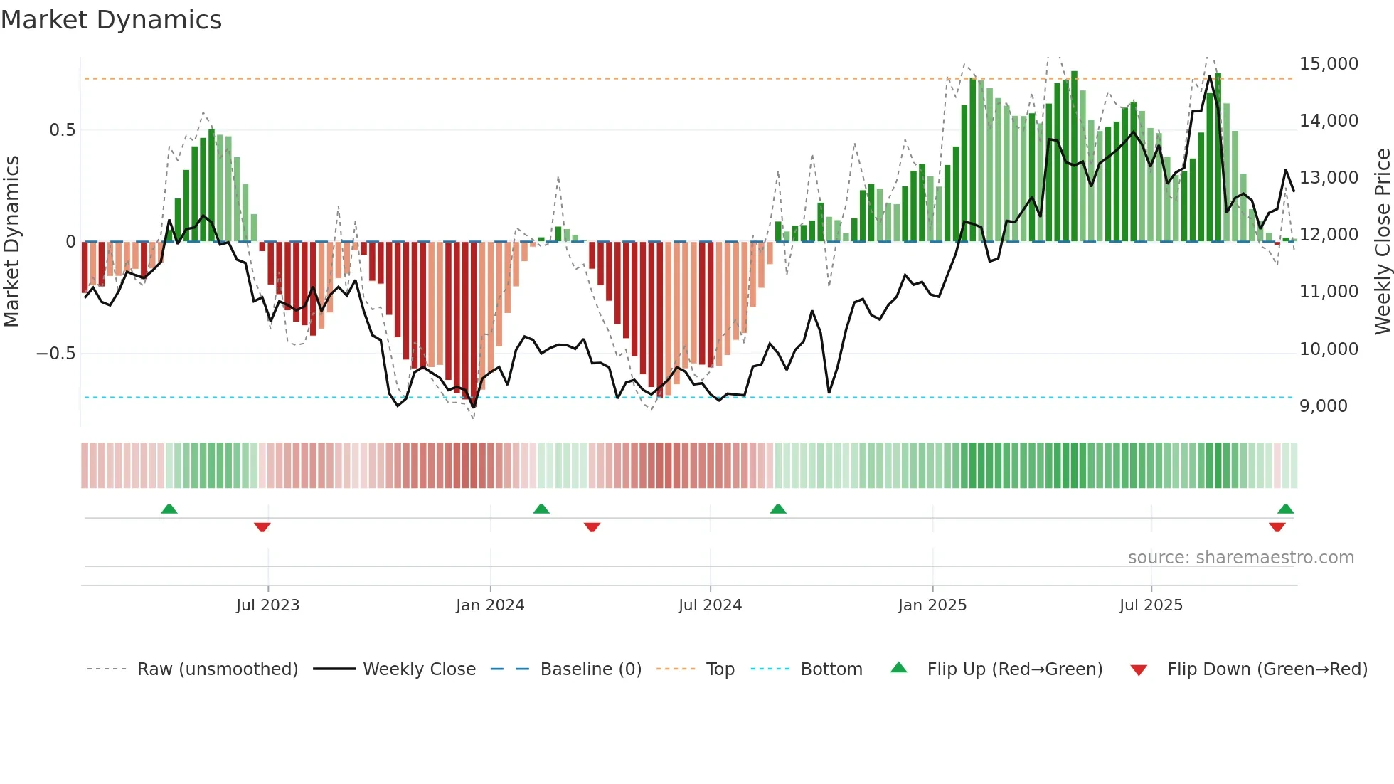 9601 weekly Market Dynamics chart