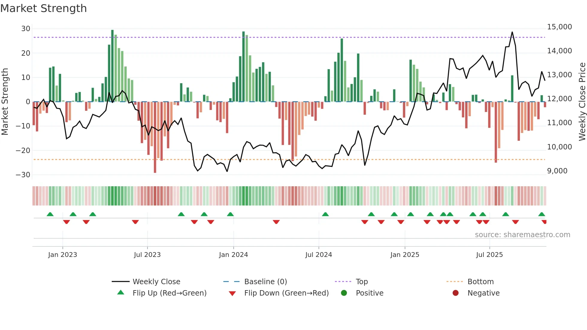 9601 weekly Market Strength chart