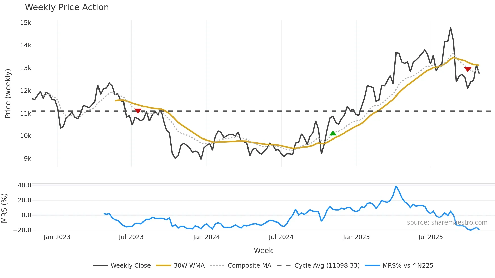 9601 weekly Price Action chart, closing 2025-10-27