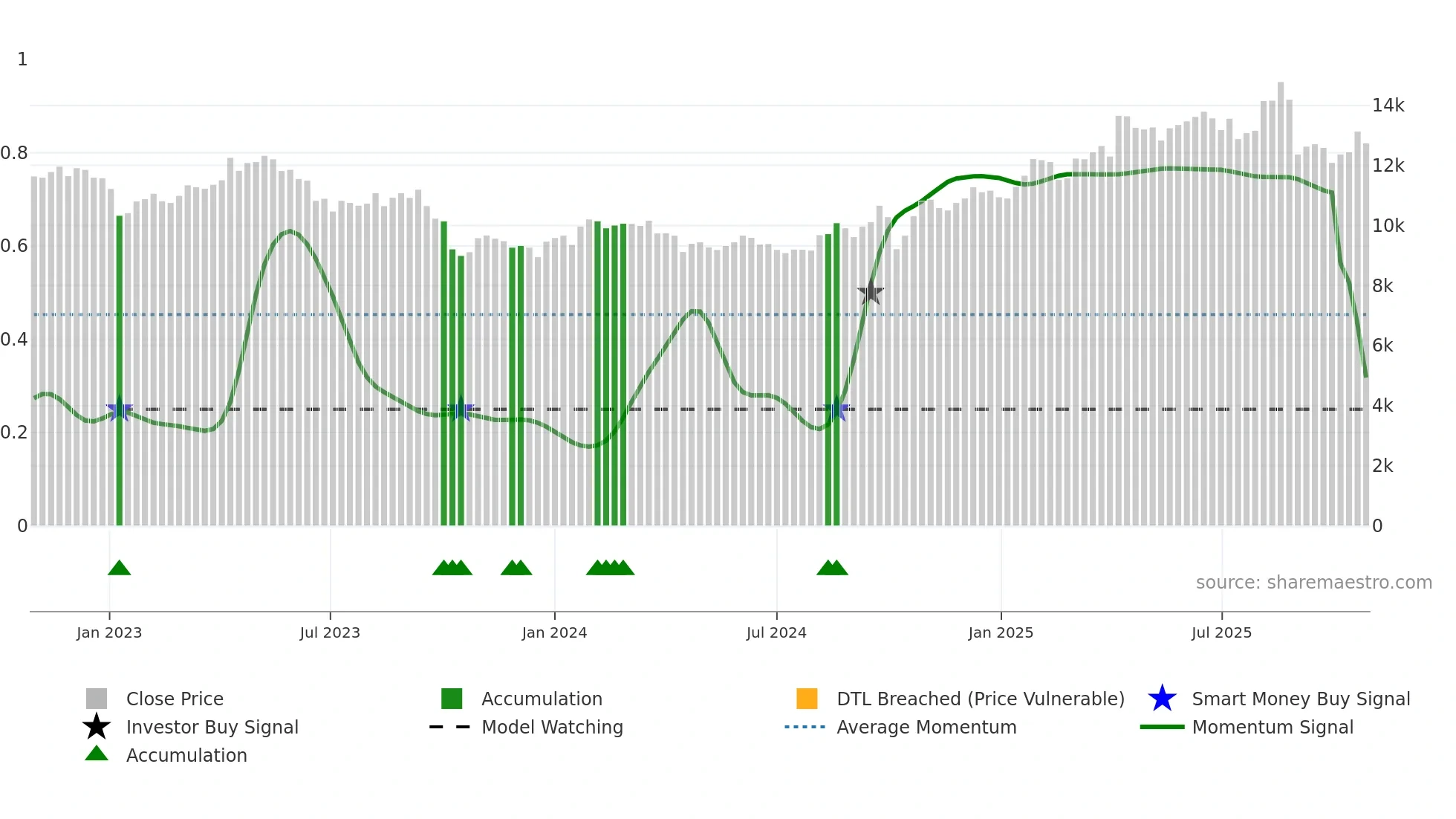 9601 weekly Smart Money chart