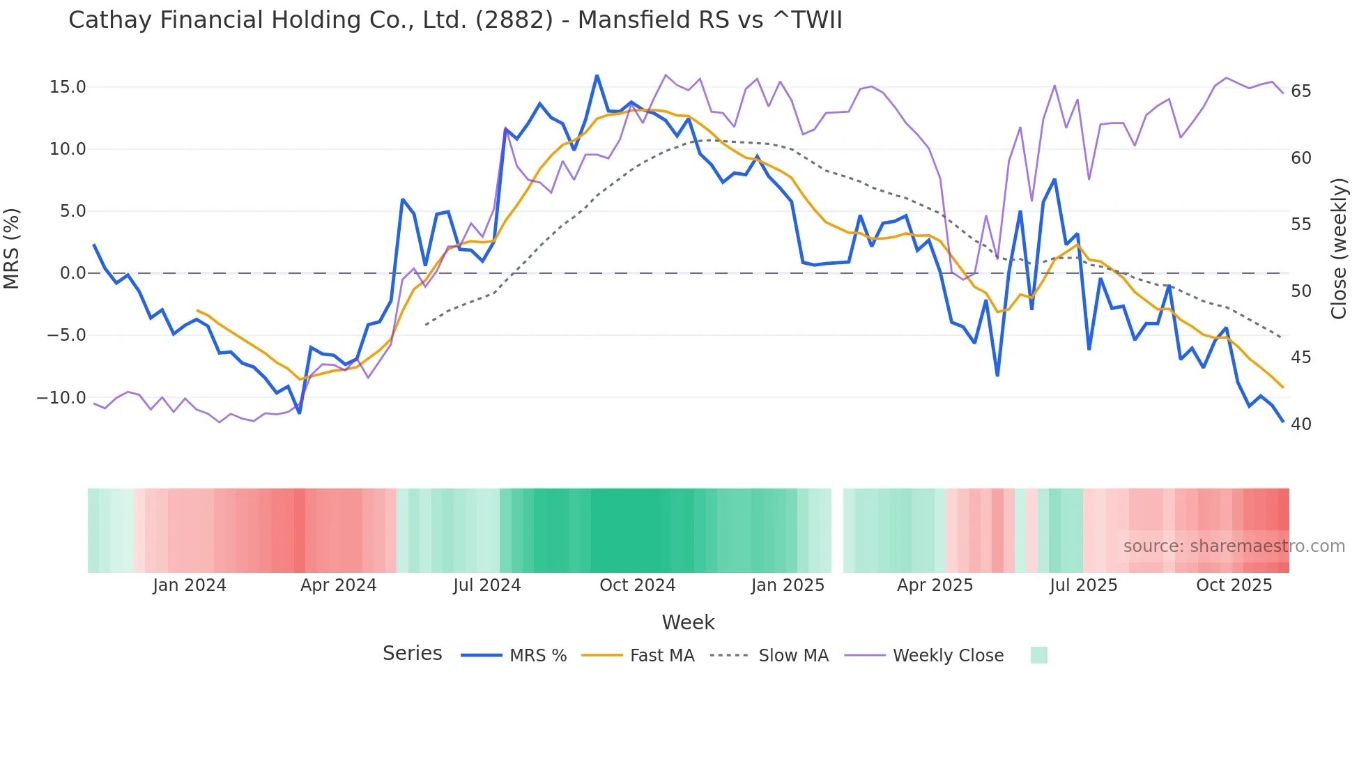 2882 Mansfield Relative Strength chart
